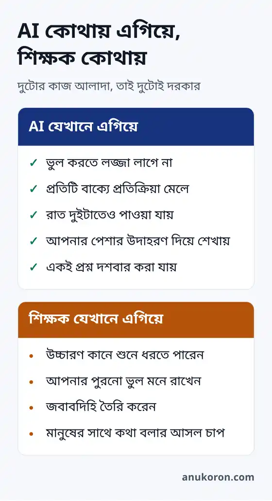 ইংরেজি শেখায় AI ও শিক্ষকের তুলনা, কে কোন জায়গায় এগিয়ে