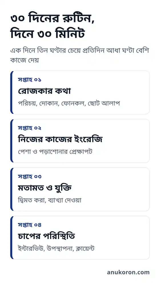 AI দিয়ে ইংরেজি শেখার ৩০ দিনের রুটিন, সপ্তাহভিত্তিক পরিকল্পনা