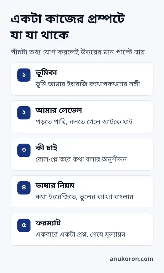 ইংরেজি শেখার ভালো প্রম্পটের পাঁচটি অংশ, ভূমিকা থেকে ফরম্যাট