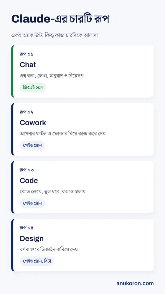 Claude-এর চারটি রূপ: Chat, Cowork, Code ও Design এবং কোনটি কোন প্ল্যানে চলে