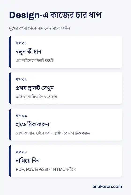 Claude Design-এ কাজের চার ধাপ, বর্ণনা দেওয়া থেকে PDF বা PowerPoint নামানো পর্যন্ত